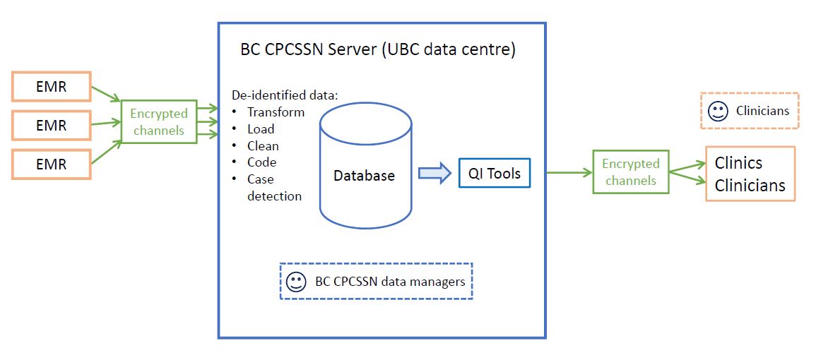 CPCSSN info flow diagram